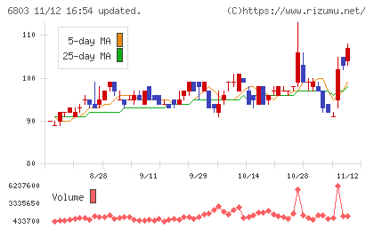 ティアックチャート