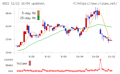 大井電気チャート
