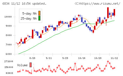 精工技研チャート