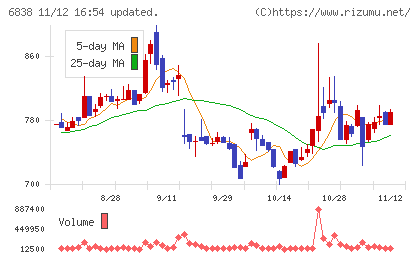 多摩川ホールディングスチャート