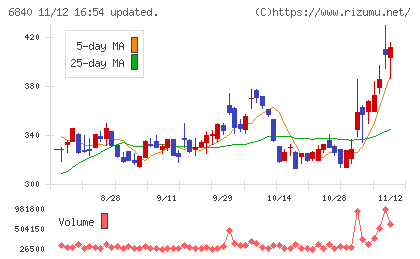 ＡＫＩＢＡホールディングスチャート