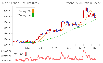 アドバンテストチャート