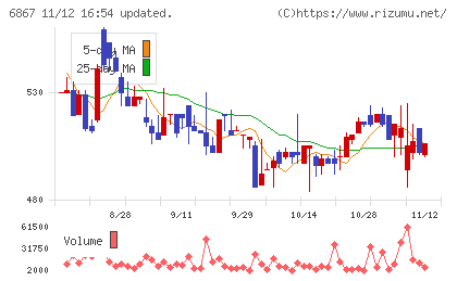 リーダー電子チャート