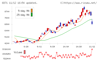 日本マイクロニクスチャート