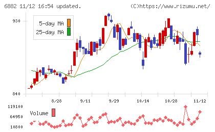 三社電機製作所チャート