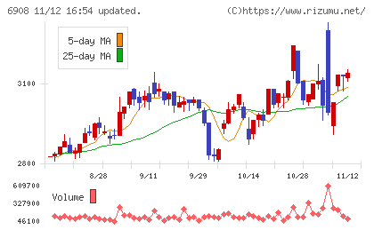 イリソ電子工業チャート