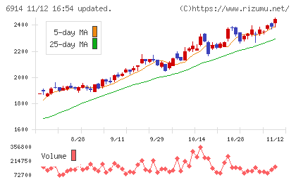 オプテックスグループチャート