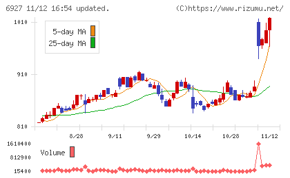 ヘリオス　テクノ　ホールディングチャート