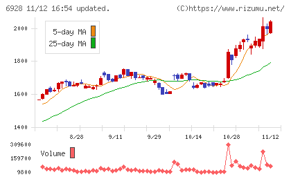 エノモトチャート