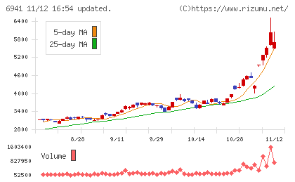 山一電機チャート