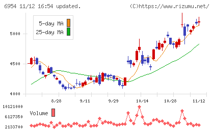ファナックチャート