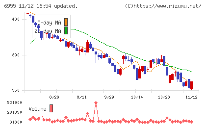 ＦＤＫチャート
