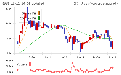 松尾電機チャート