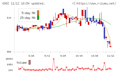 リードチャート