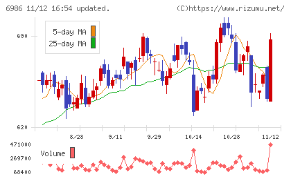 双葉電子工業チャート