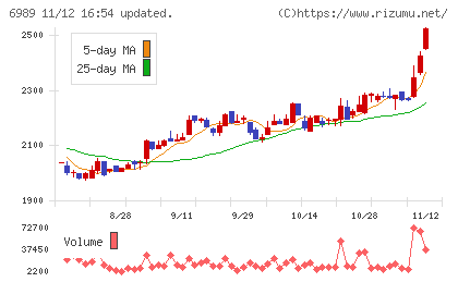 北陸電気工業チャート