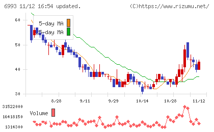 大黒屋ホールディングスチャート