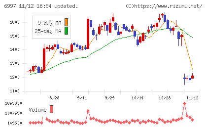 日本ケミコンチャート