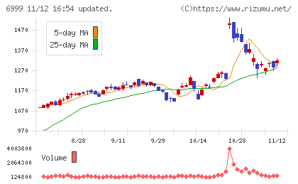 ＫＯＡチャート