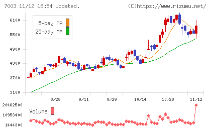 三井Ｅ＆Ｓチャート