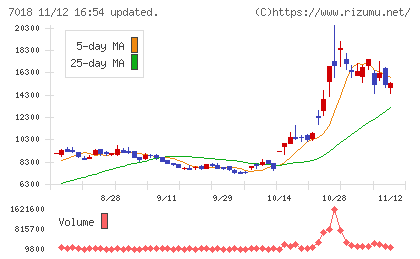 内海造船チャート