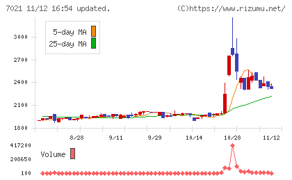 ニッチツチャート