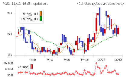 サノヤスホールディングスチャート