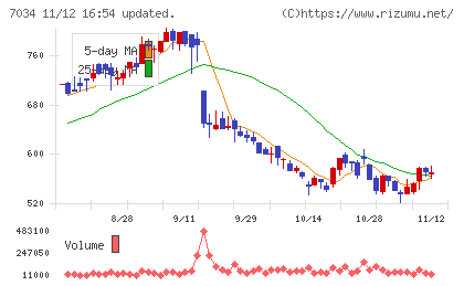 プロレド・パートナーズチャート