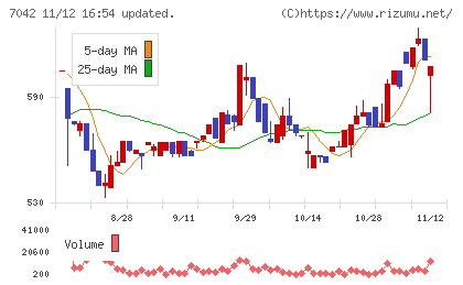 アクセスグループ・ホールディングスチャート