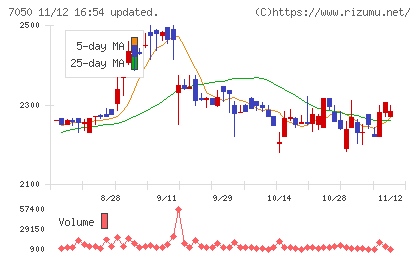 フロンティアインターナショナルチャート
