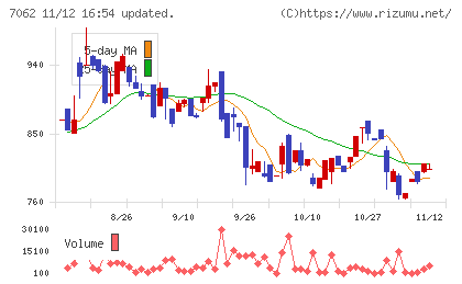 フレアスチャート