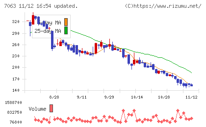 Ｂｉｒｄｍａｎチャート