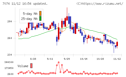 トゥエンティーフォーセブンホールディングスチャート
