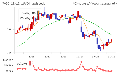 カーブスホールディングスチャート