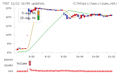ウイルテックチャート