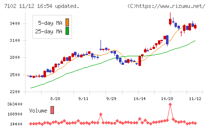 日本車輌製造チャート