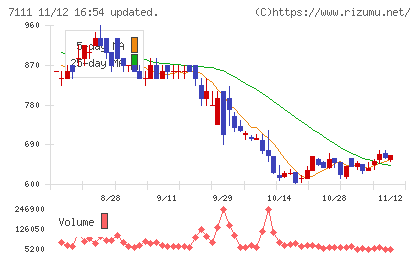 ＩＮＥＳＴチャート