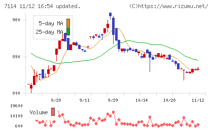 フーディソンチャート