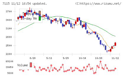 アルファパーチェスチャート