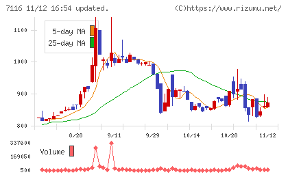 ダイワ通信チャート