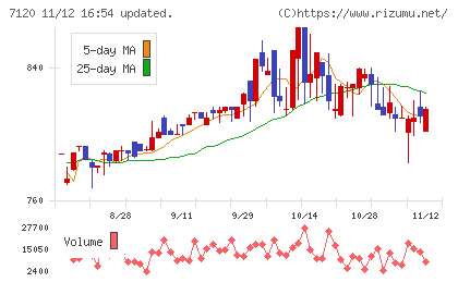 ＳＨＩＮＫＯチャート