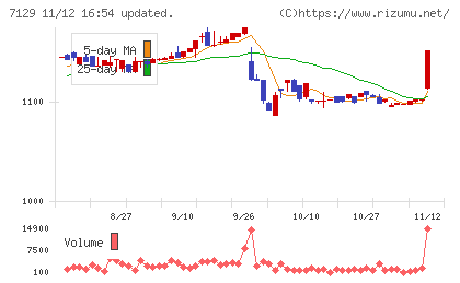 ミアヘルサホールディングスチャート