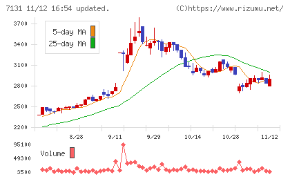 のむら産業チャート