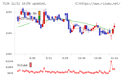 アップガレージグループチャート