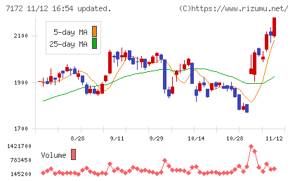 ジャパンインベストメントアドバイザーチャート