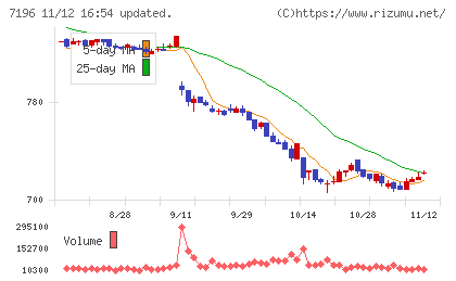Ｃａｓａチャート
