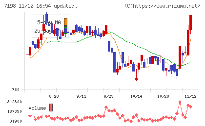 ＳＢＩアルヒチャート