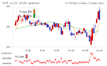 日野自動車チャート