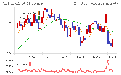 エフテックチャート