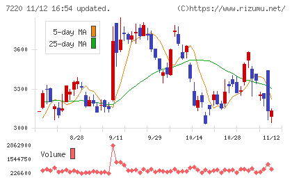 武蔵精密工業チャート